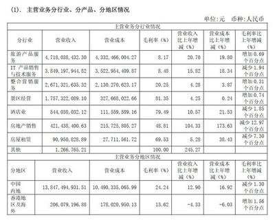 深度剖析 中國旅游企業(yè)國內(nèi)業(yè)務(wù)經(jīng)營業(yè)績的真相與現(xiàn)實